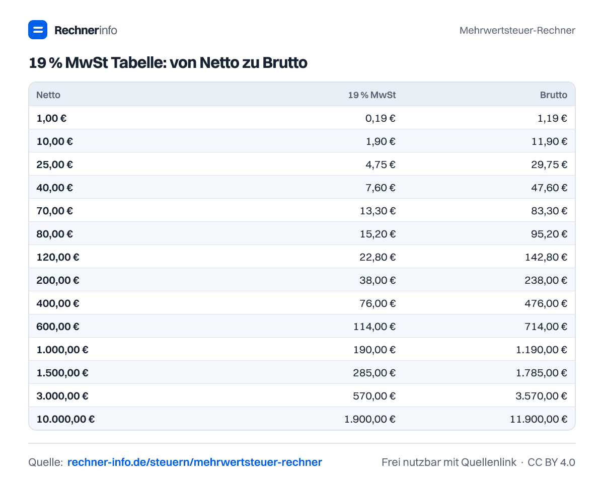 19 % MwSt Tabelle: von Netto zu Brutto (Tabelle)
