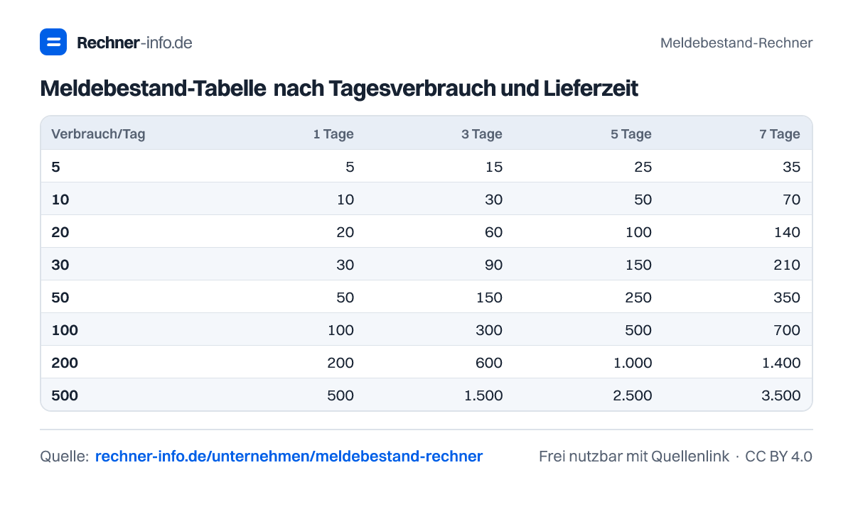 Meldebestand-Tabelle nach Tagesverbrauch und Lieferzeit (Tabelle)