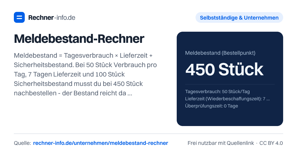 Meldebestand-Rechner: Meldebestand = Tagesverbrauch × Lieferzeit + Sicherheitsbestand. Bei 50 Stück Verbrauch pro Tag, 7 Tagen Lieferzeit und 100 Stück Sicherheitsbestand musst du bei 450 Stück nachbestellen - der Bestand reicht dann noch 9 Tage.
