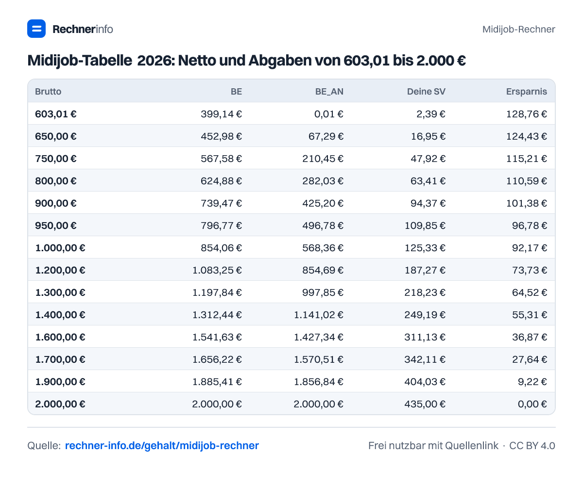Midijob-Tabelle 2026: Netto und Abgaben von 603,01 bis 2.000 € (Tabelle)
