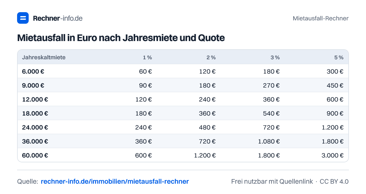 Mietausfall in Euro nach Jahresmiete und Quote (Tabelle)