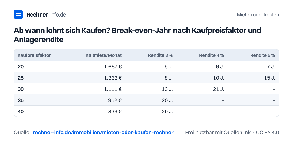 Ab wann lohnt sich Kaufen? Break-even-Jahr nach Kaufpreisfaktor und Anlagerendite (Tabelle)
