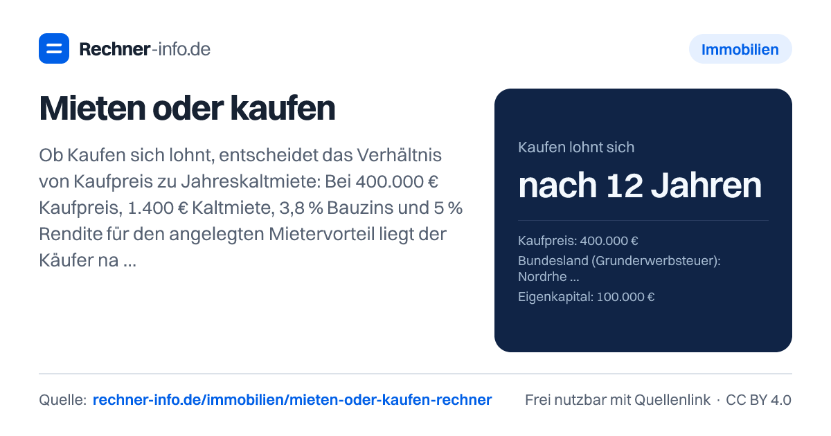 Mieten oder kaufen: Ob Kaufen sich lohnt, entscheidet das Verhältnis von Kaufpreis zu Jahreskaltmiete: Bei 400.000 € Kaufpreis, 1.400 € Kaltmiete, 3,8 % Bauzins und 5 % Rendite für den angelegten Mietervorteil liegt der Käufer nach 12 Jahren vorn. Bei kurzer Wohndauer gewinnt meist der Mieter, weil erst rund 10 % Kaufnebenkosten wieder verdient werden müssen.