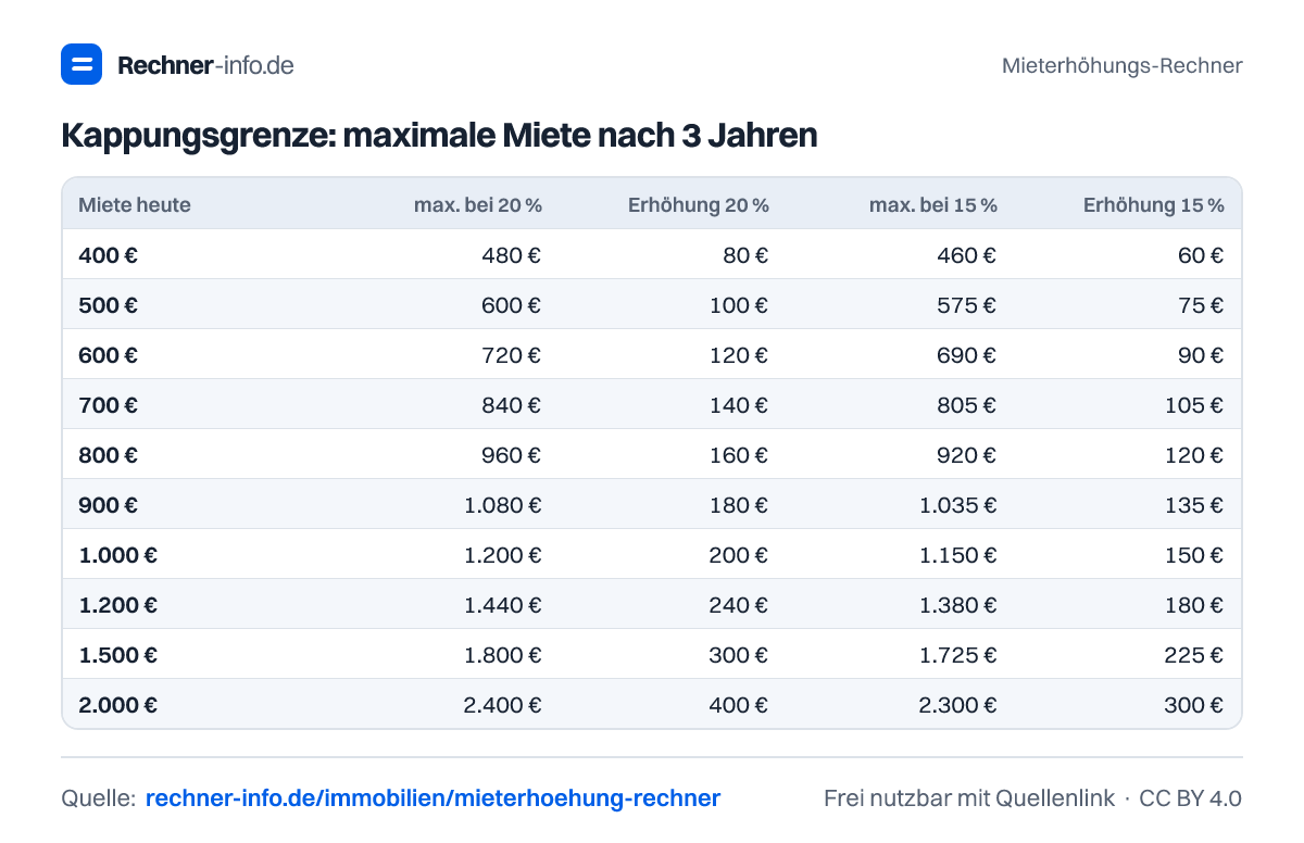 Kappungsgrenze: maximale Miete nach 3 Jahren (Tabelle)