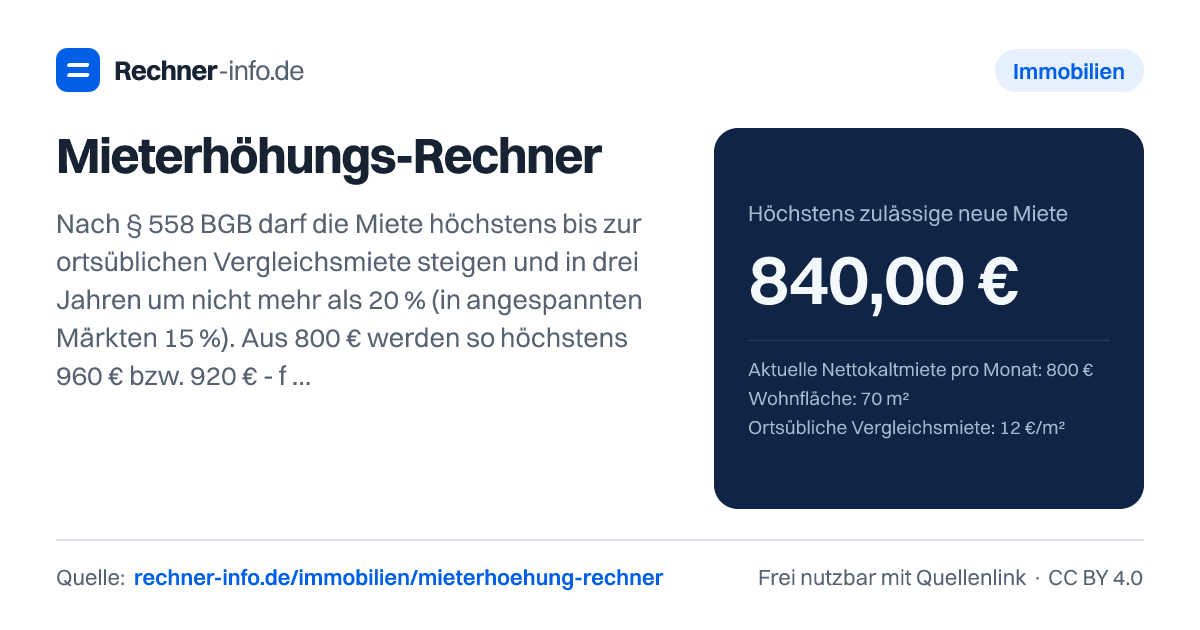 Mieterhöhungs-Rechner: Nach § 558 BGB darf die Miete höchstens bis zur ortsüblichen Vergleichsmiete steigen und in drei Jahren um nicht mehr als 20 % (in angespannten Märkten 15 %). Aus 800 € werden so höchstens 960 € bzw. 920 € - frühestens 15 Monate nach der letzten Erhöhung.