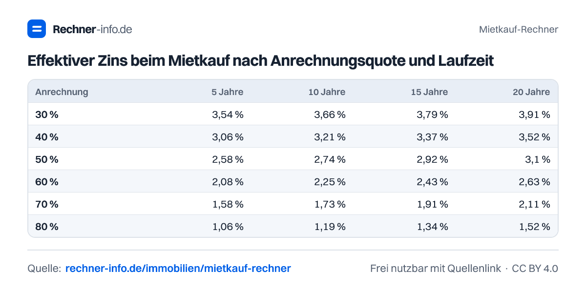 Effektiver Zins beim Mietkauf nach Anrechnungsquote und Laufzeit (Tabelle)