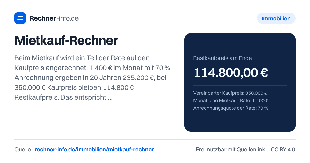 Mietkauf-Rechner: Beim Mietkauf wird ein Teil der Rate auf den Kaufpreis angerechnet: 1.400 € im Monat mit 70 % Anrechnung ergeben in 20 Jahren 235.200 €, bei 350.000 € Kaufpreis bleiben 114.800 € Restkaufpreis. Das entspricht einem effektiven Zins von 2,11 % - dieser Modellzins vergleicht nur die Zahlungen, ohne Kaufnebenkosten und Instandhaltung.