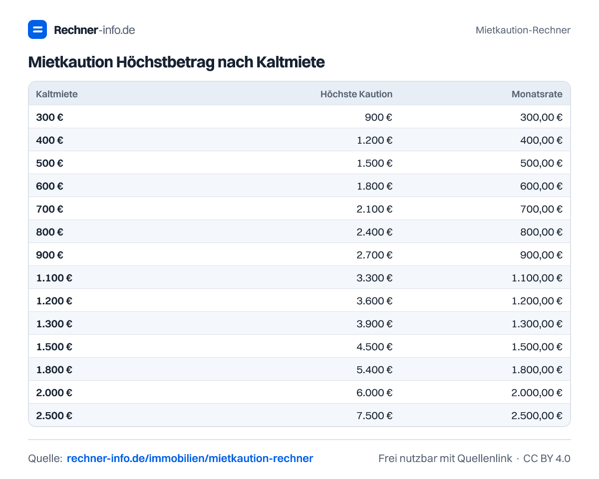 Mietkaution Höchstbetrag nach Kaltmiete (Tabelle)