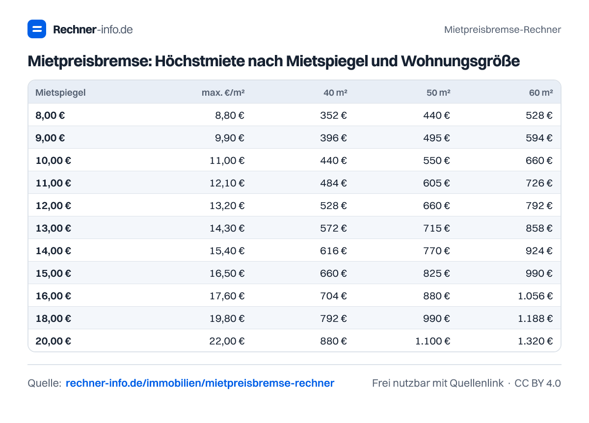 Mietpreisbremse: Höchstmiete nach Mietspiegel und Wohnungsgröße (Tabelle)