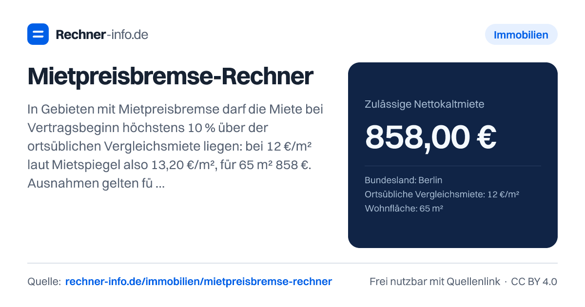 Mietpreisbremse-Rechner: In Gebieten mit Mietpreisbremse darf die Miete bei Vertragsbeginn höchstens 10 % über der ortsüblichen Vergleichsmiete liegen: bei 12 €/m² laut Mietspiegel also 13,20 €/m², für 65 m² 858 €. Ausnahmen gelten für Neubauten ab Oktober 2014, eine höhere Vormiete und frische Modernisierungen; die Regel gilt bis Ende 2029.