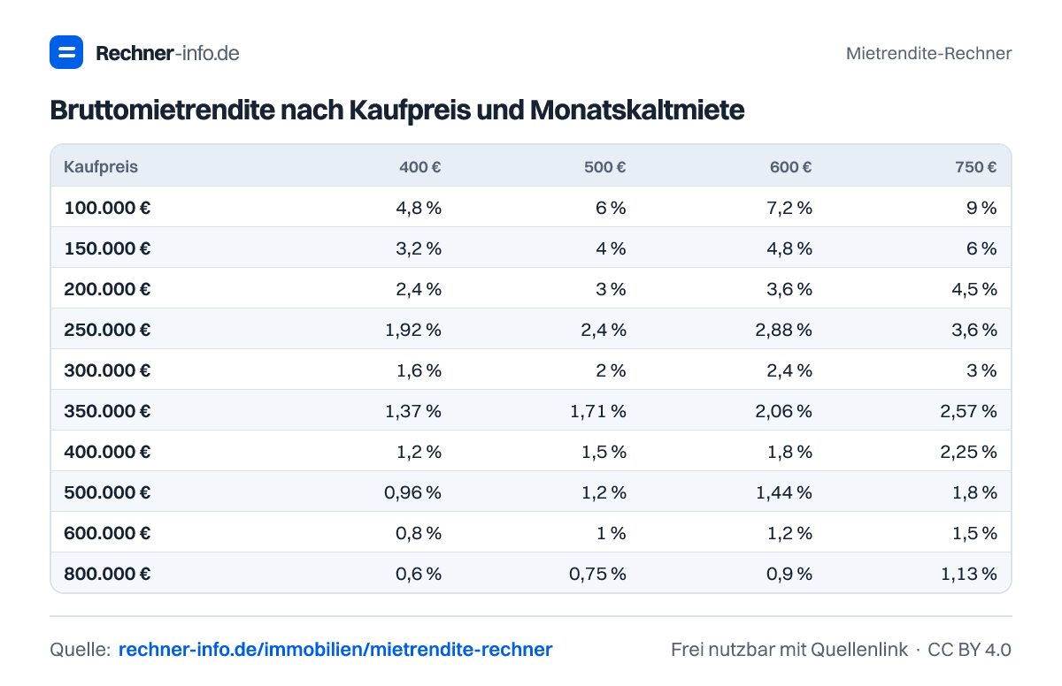 Bruttomietrendite nach Kaufpreis und Monatskaltmiete (Tabelle)