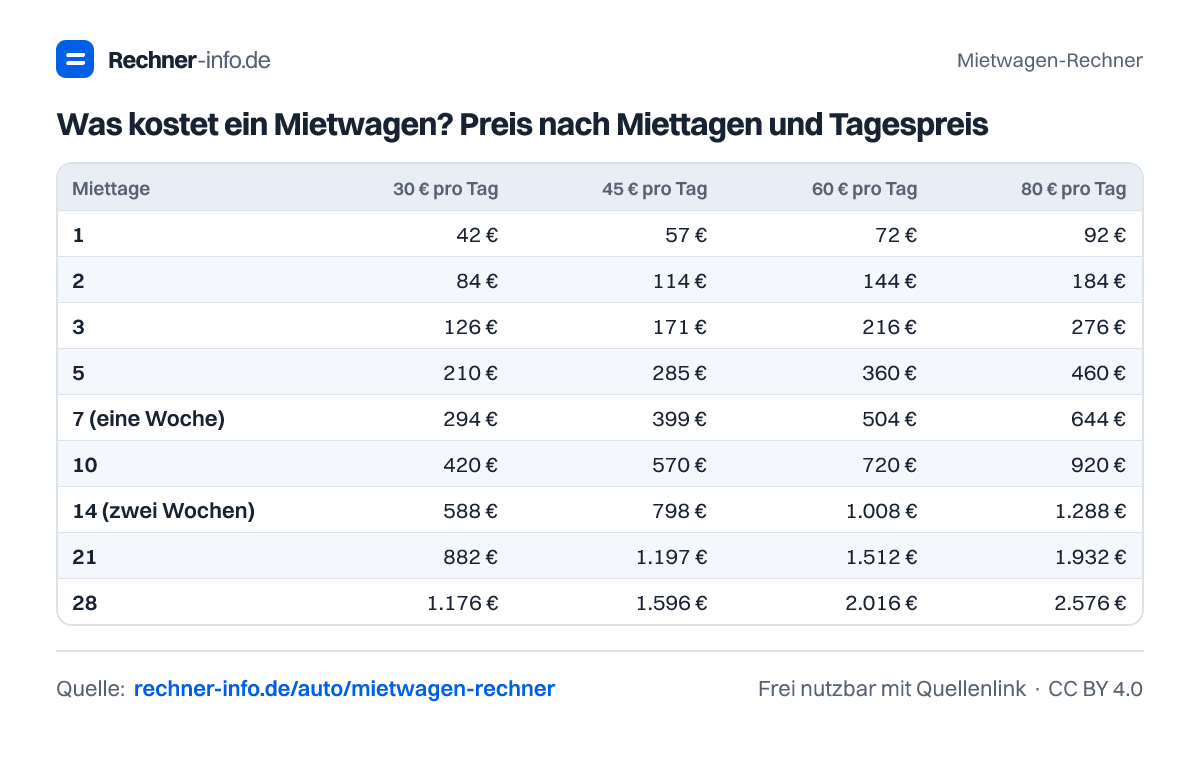 Was kostet ein Mietwagen? Preis nach Miettagen und Tagespreis (Tabelle)