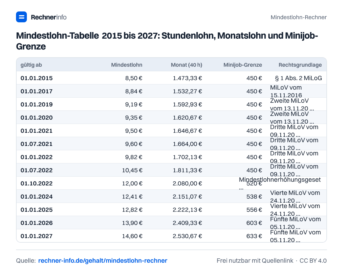 Mindestlohn-Tabelle 2015 bis 2027: Stundenlohn, Monatslohn und Minijob-Grenze (Tabelle)