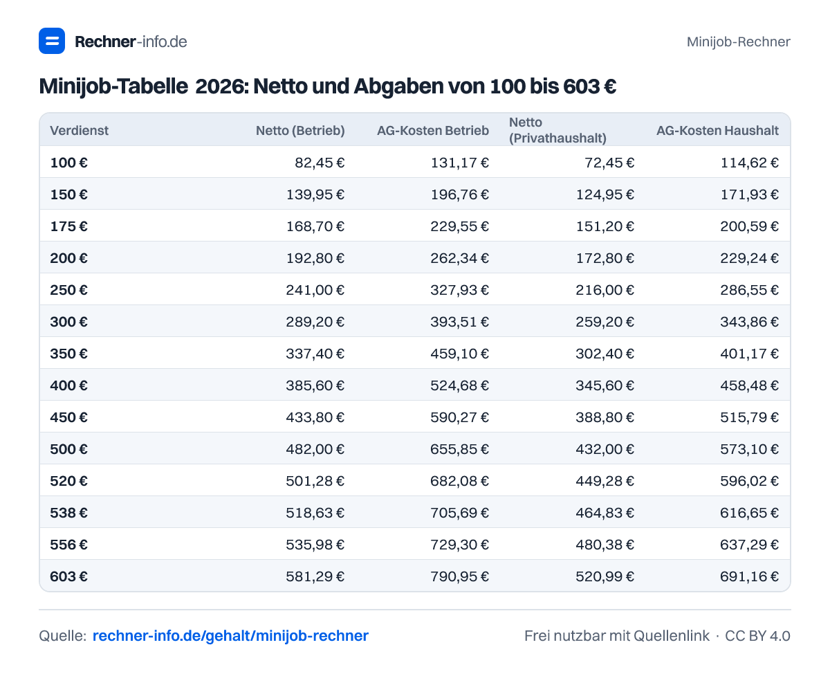 Minijob-Tabelle 2026: Netto und Abgaben von 100 bis 603 € (Tabelle)