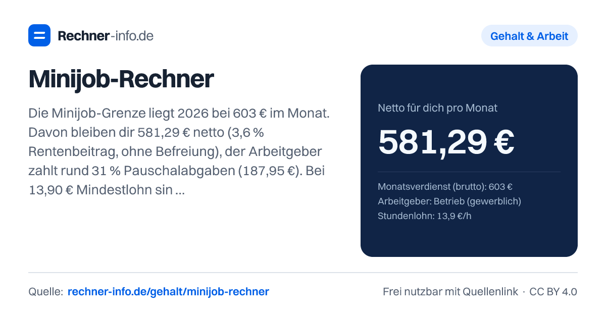 Minijob-Rechner: Die Minijob-Grenze liegt 2026 bei 603 € im Monat. Davon bleiben dir 581,29 € netto (3,6 % Rentenbeitrag, ohne Befreiung), der Arbeitgeber zahlt rund 31 % Pauschalabgaben (187,95 €). Bei 13,90 € Mindestlohn sind das höchstens 43,4 Stunden im Monat.