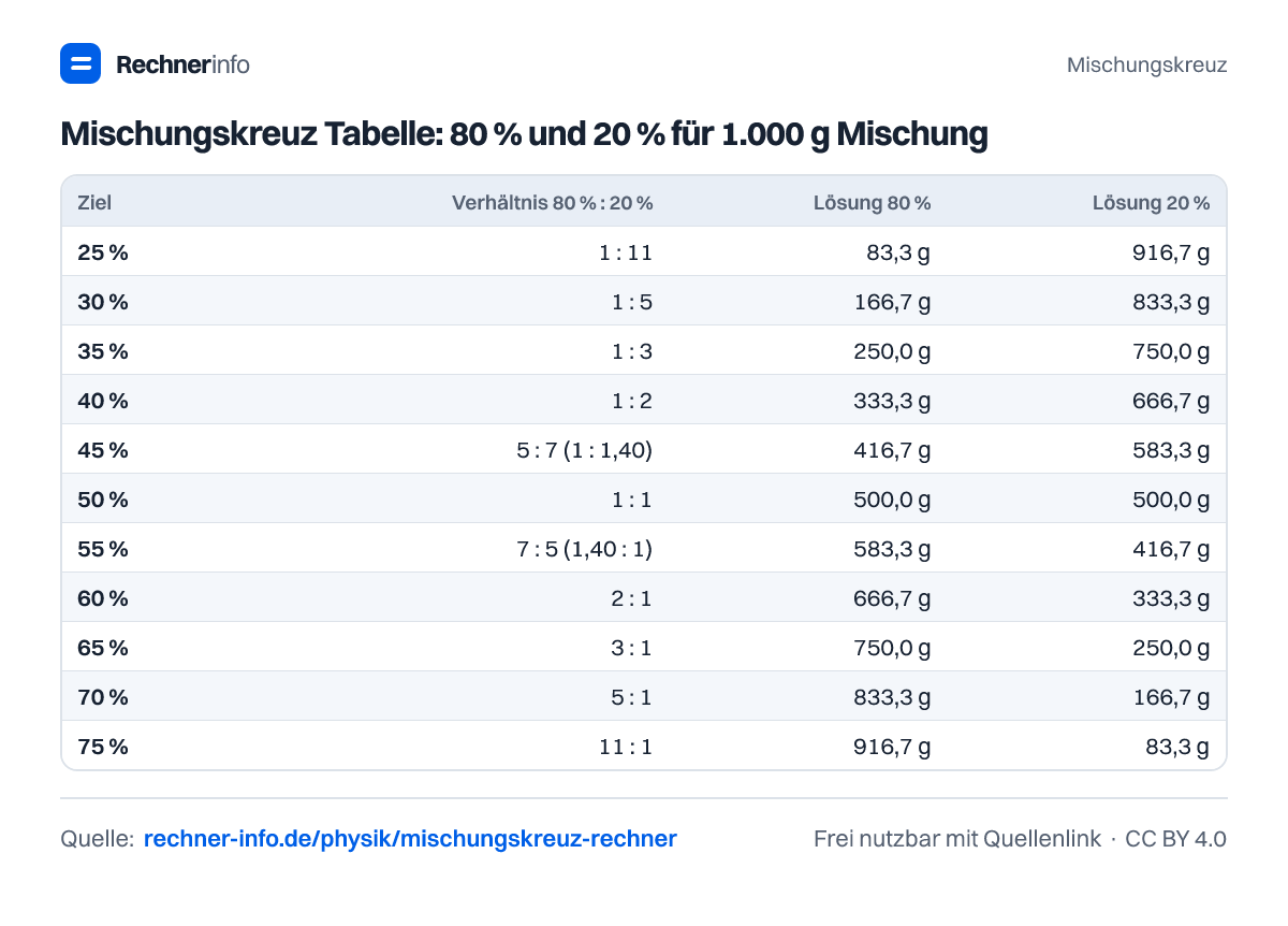 Mischungskreuz Tabelle: 80 % und 20 % für 1.000 g Mischung (Tabelle)