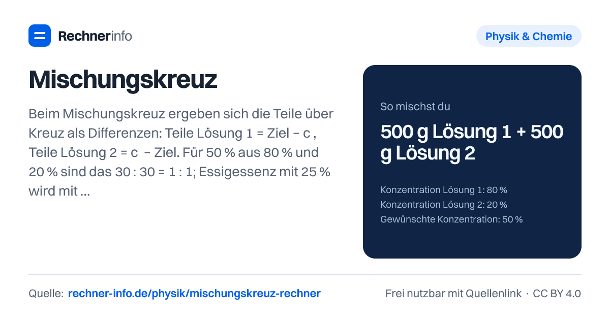 Mischungskreuz: Beim Mischungskreuz ergeben sich die Teile über Kreuz als Differenzen: Teile Lösung 1 = Ziel − c₂, Teile Lösung 2 = c₁ − Ziel. Für 50 % aus 80 % und 20 % sind das 30 : 30 = 1 : 1; Essigessenz mit 25 % wird mit 1 Teil Essenz auf 4 Teile Wasser zu 5 % Speiseessig.