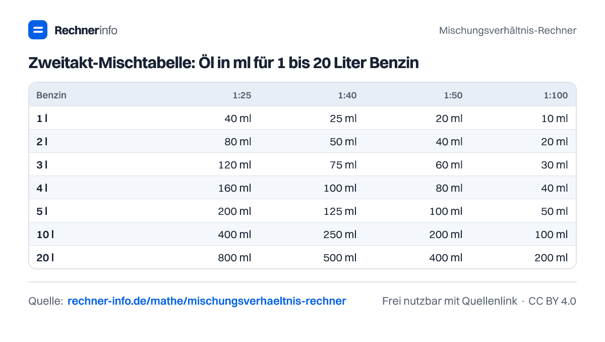 Zweitakt-Mischtabelle: Öl in ml für 1 bis 20 Liter Benzin (Tabelle)