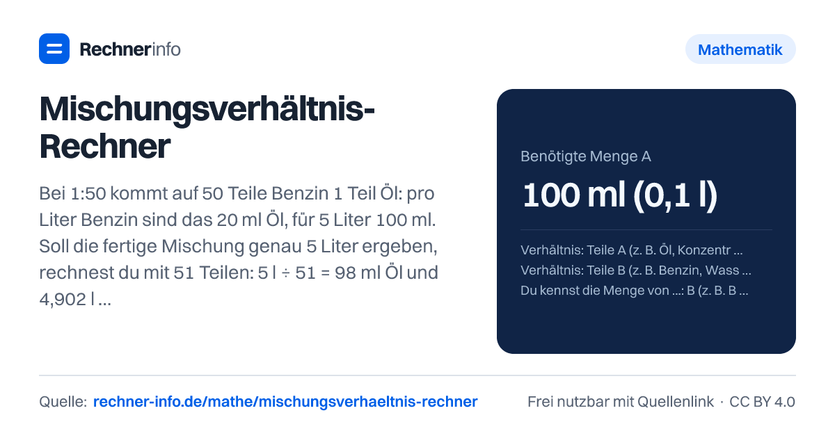 Mischungsverhältnis-Rechner: Bei 1:50 kommt auf 50 Teile Benzin 1 Teil Öl: pro Liter Benzin sind das 20 ml Öl, für 5 Liter 100 ml. Soll die fertige Mischung genau 5 Liter ergeben, rechnest du mit 51 Teilen: 5 l ÷ 51 = 98 ml Öl und 4,902 l Benzin.