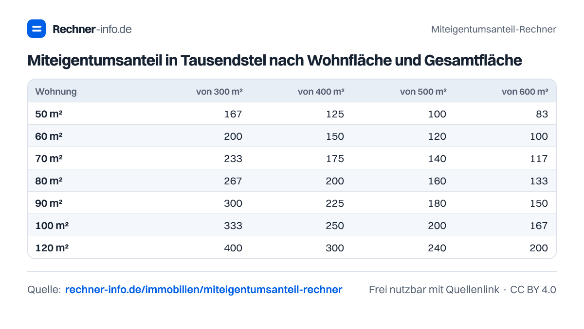 Miteigentumsanteil in Tausendstel nach Wohnfläche und Gesamtfläche (Tabelle)