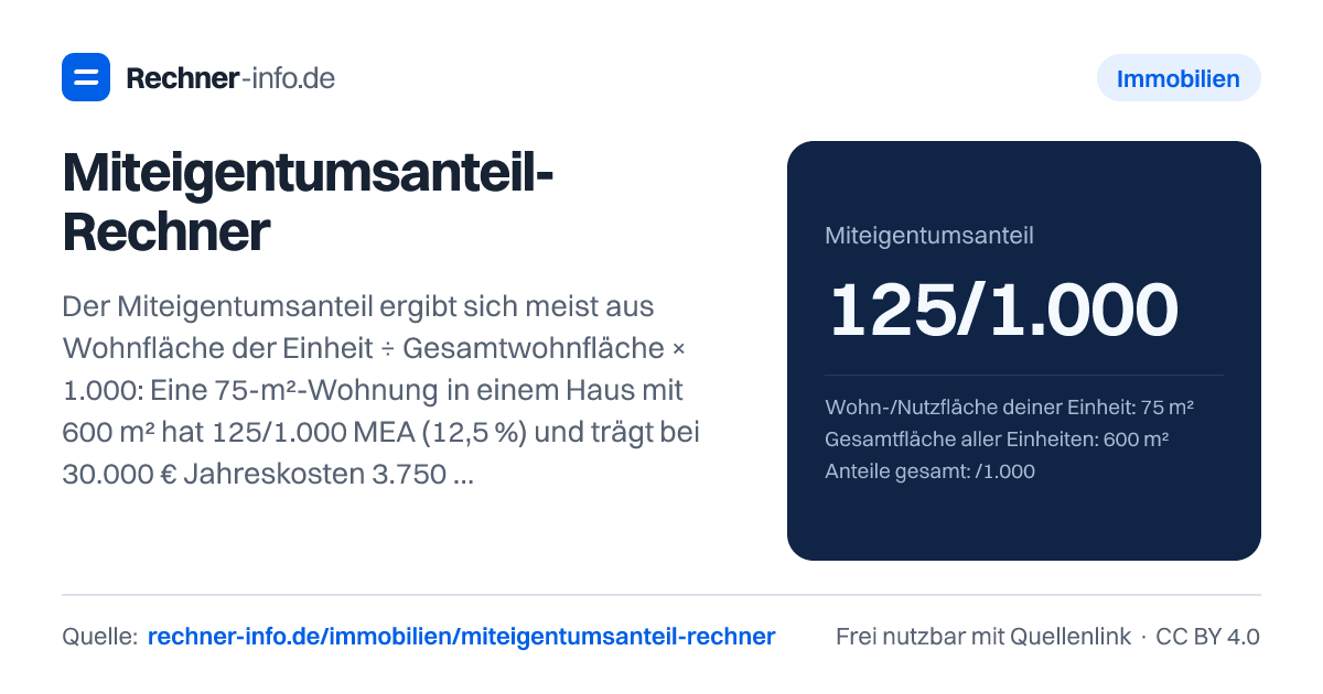 Miteigentumsanteil-Rechner: Der Miteigentumsanteil ergibt sich meist aus Wohnfläche der Einheit ÷ Gesamtwohnfläche × 1.000: Eine 75-m²-Wohnung in einem Haus mit 600 m² hat 125/1.000 MEA (12,5 %) und trägt bei 30.000 € Jahreskosten 3.750 € davon. Rechtlich maßgeblich ist aber nur die Teilungserklärung.