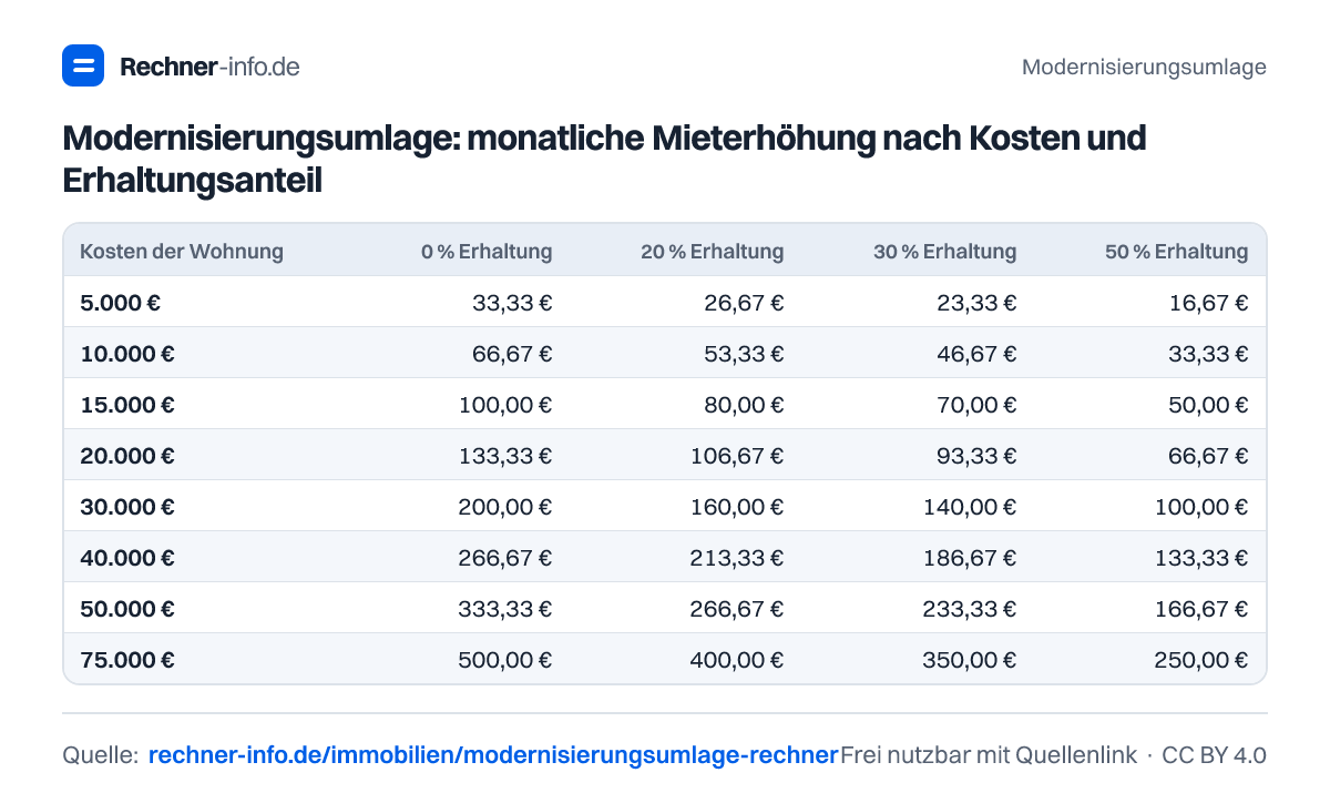 Modernisierungsumlage: monatliche Mieterhöhung nach Kosten und Erhaltungsanteil (Tabelle)