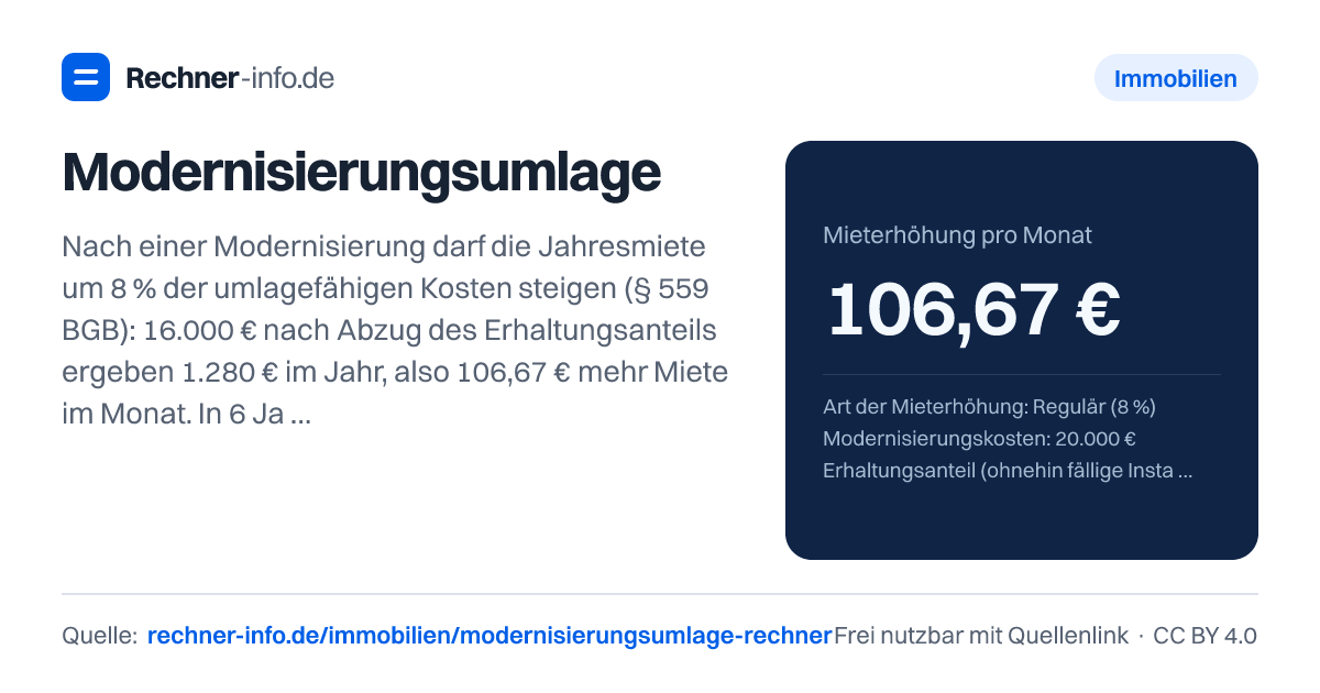 Modernisierungsumlage: Nach einer Modernisierung darf die Jahresmiete um 8 % der umlagefähigen Kosten steigen (§ 559 BGB): 16.000 € nach Abzug des Erhaltungsanteils ergeben 1.280 € im Jahr, also 106,67 € mehr Miete im Monat. In 6 Jahren sind höchstens 3 € je m² erlaubt, bei Mieten unter 7 €/m² nur 2 € und für eine neue Heizung 0,50 €.