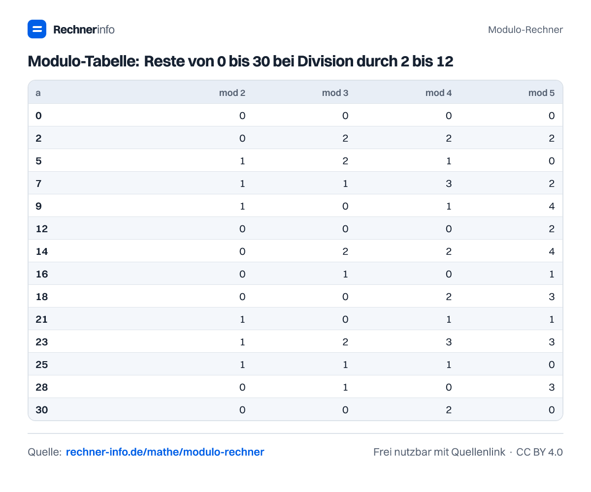 Modulo-Tabelle: Reste von 0 bis 30 bei Division durch 2 bis 12 (Tabelle)
