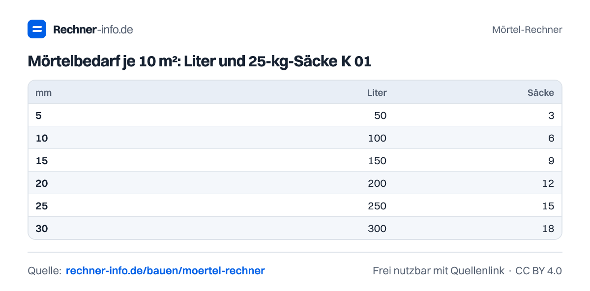 Mörtelbedarf je 10 m²: Liter und 25-kg-Säcke K 01 (Tabelle)
