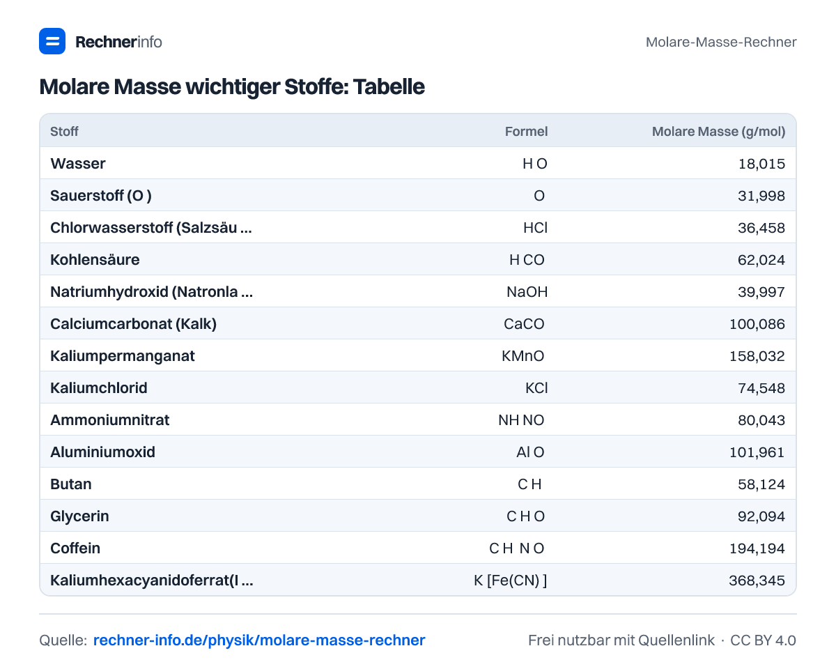 Molare Masse wichtiger Stoffe: Tabelle (Tabelle)