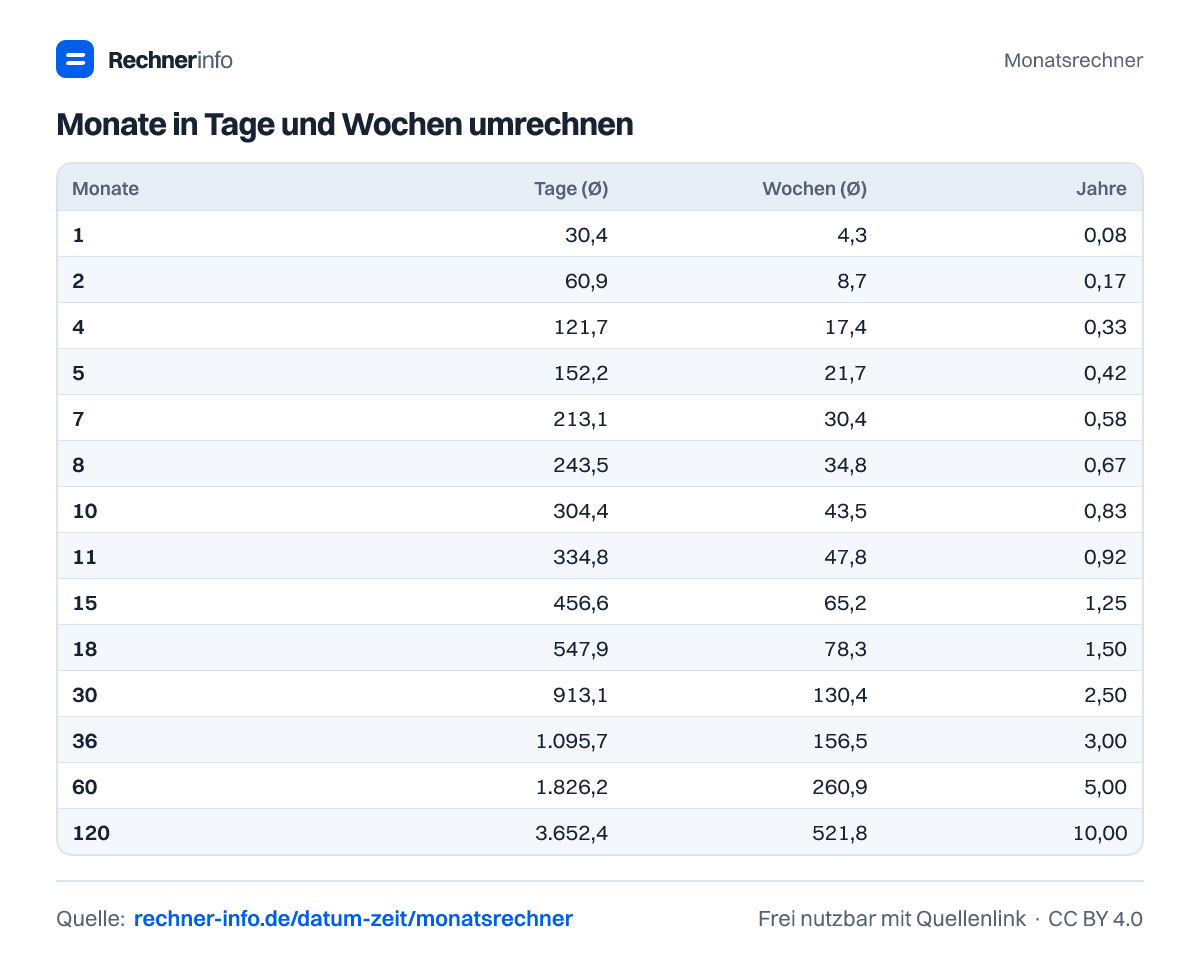 Monate in Tage und Wochen umrechnen (Tabelle)