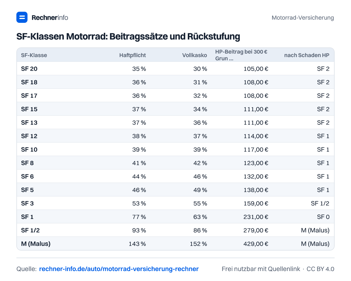 SF-Klassen Motorrad: Beitragssätze und Rückstufung (Tabelle)