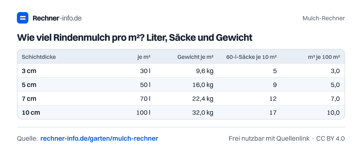 Wie viel Rindenmulch pro m²? Liter, Säcke und Gewicht (Tabelle)