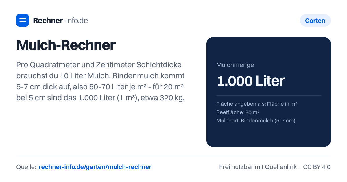 Mulch-Rechner: Pro Quadratmeter und Zentimeter Schichtdicke brauchst du 10 Liter Mulch. Rindenmulch kommt 5-7 cm dick auf, also 50-70 Liter je m² - für 20 m² bei 5 cm sind das 1.000 Liter (1 m³), etwa 320 kg.
