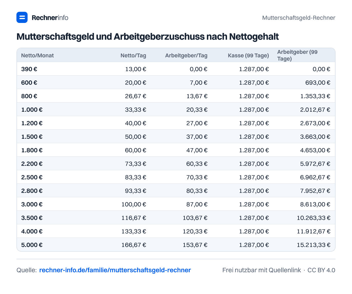 Mutterschaftsgeld und Arbeitgeberzuschuss nach Nettogehalt (Tabelle)