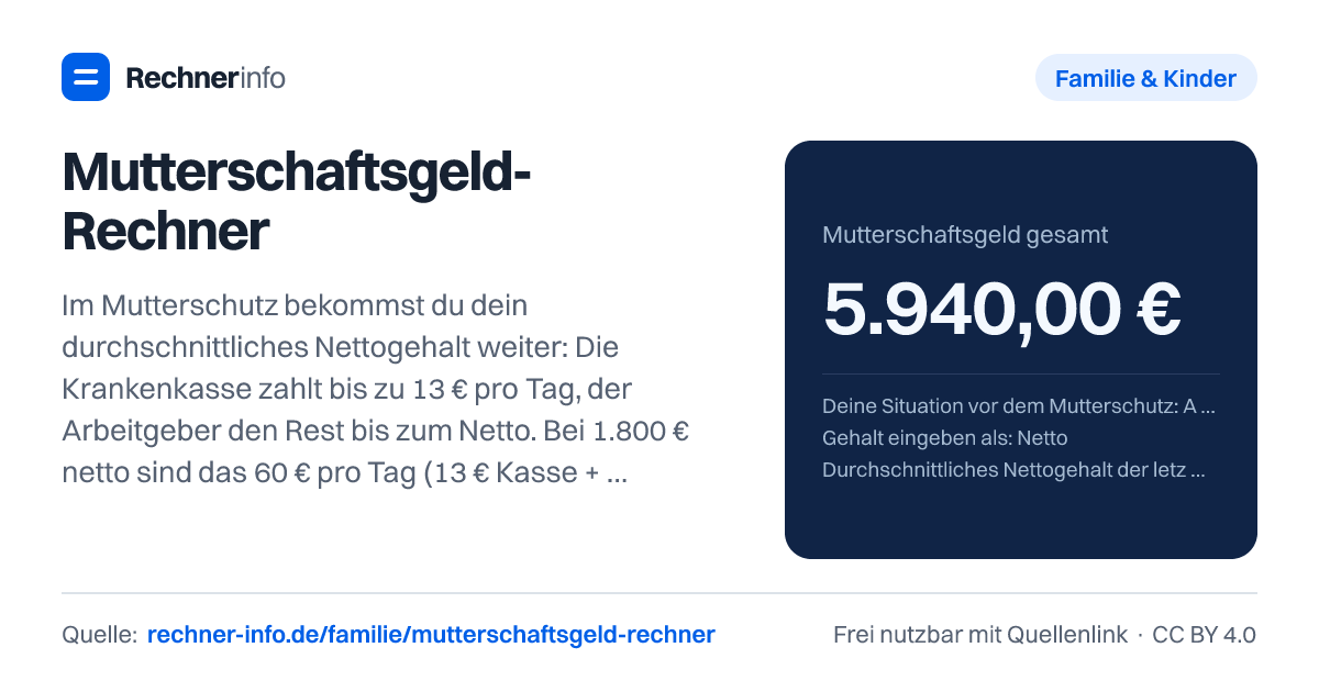 Mutterschaftsgeld-Rechner: Im Mutterschutz bekommst du dein durchschnittliches Nettogehalt weiter: Die Krankenkasse zahlt bis zu 13 € pro Tag, der Arbeitgeber den Rest bis zum Netto. Bei 1.800 € netto sind das 60 € pro Tag (13 € Kasse + 47 € Arbeitgeber), für die regulären 99 Tage zusammen 5.940 €; privat oder familienversichert zahlt das Bundesamt statt der Kasse einmalig höchstens 210 €.