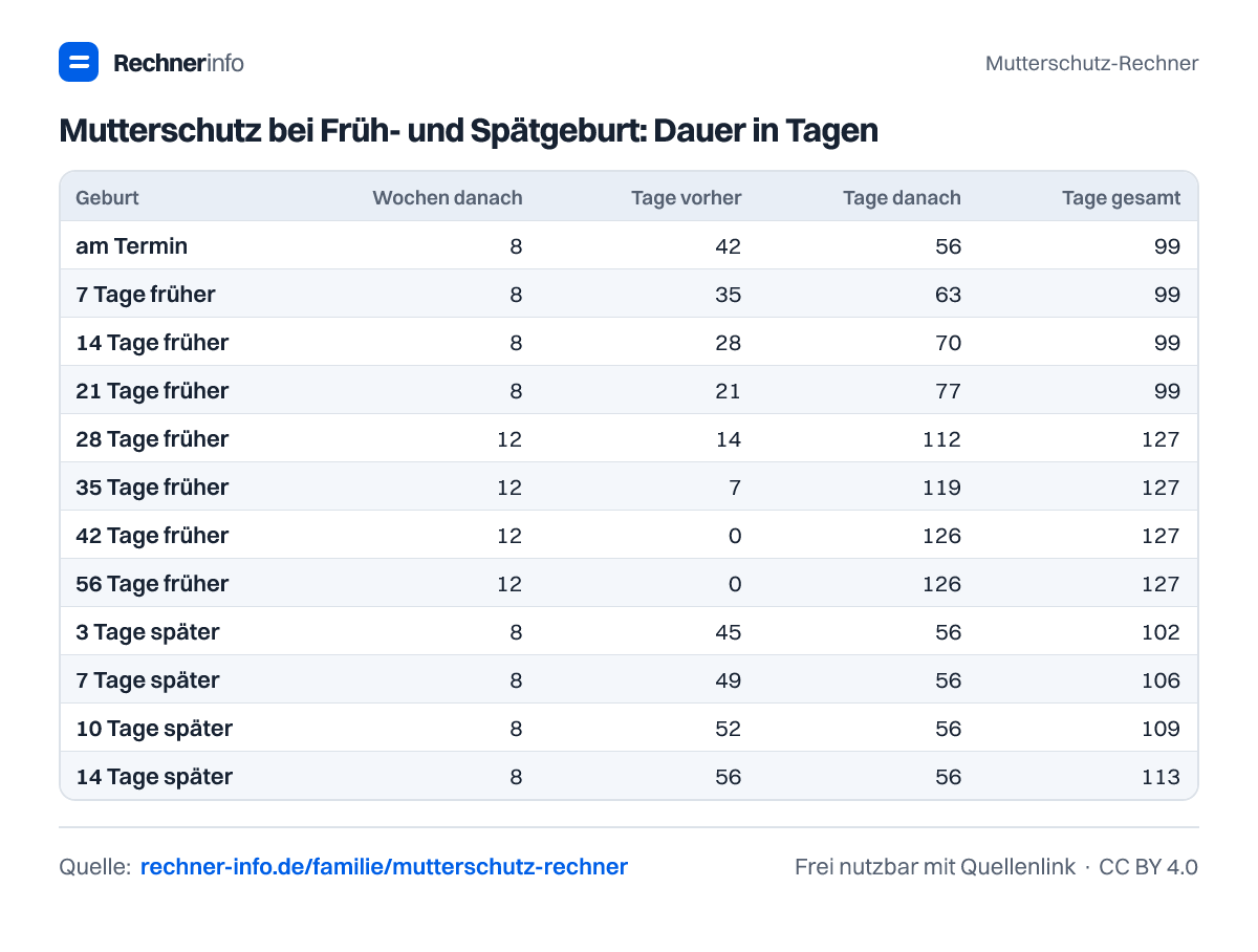 Mutterschutz bei Früh- und Spätgeburt: Dauer in Tagen (Tabelle)
