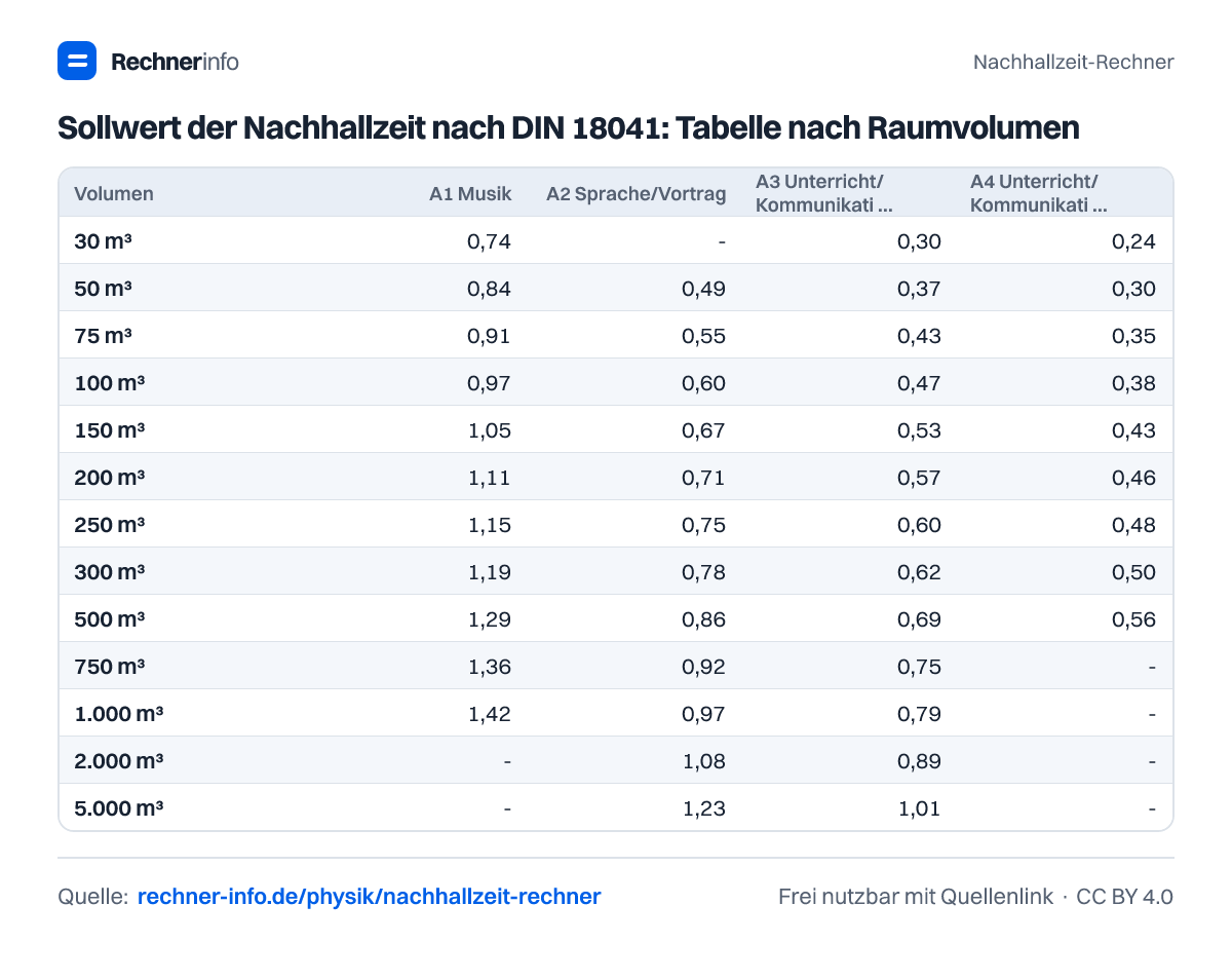 Sollwert der Nachhallzeit nach DIN 18041: Tabelle nach Raumvolumen (Tabelle)