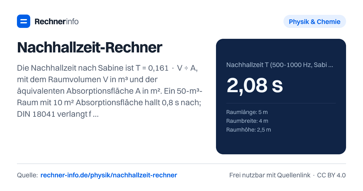 Nachhallzeit-Rechner: Die Nachhallzeit nach Sabine ist T = 0,161 · V ÷ A, mit dem Raumvolumen V in m³ und der äquivalenten Absorptionsfläche A in m². Ein 50-m³-Raum mit 10 m² Absorptionsfläche hallt 0,8 s nach; DIN 18041 verlangt für einen 210-m³-Klassenraum etwa 0,57 s.