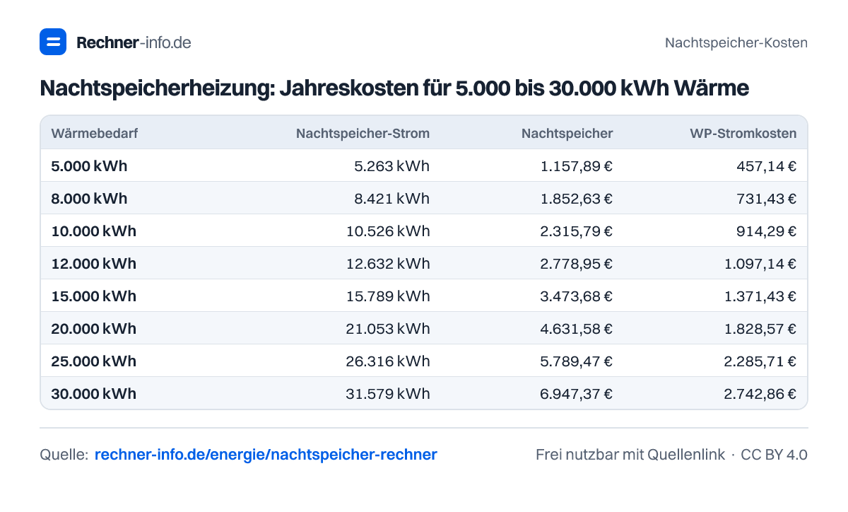 Nachtspeicherheizung: Jahreskosten für 5.000 bis 30.000 kWh Wärme (Tabelle)