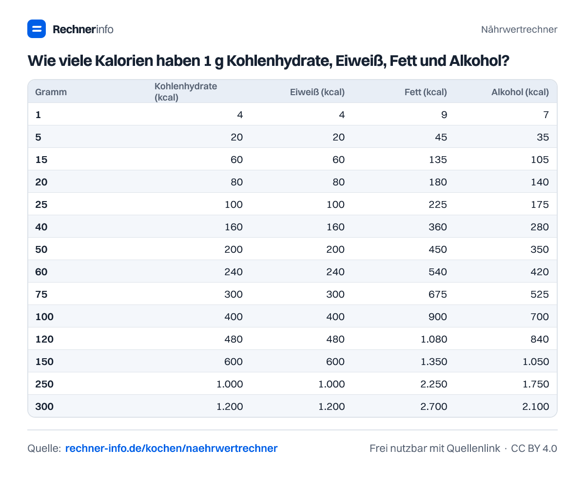 Wie viele Kalorien haben 1 g Kohlenhydrate, Eiweiß, Fett und Alkohol? (Tabelle)