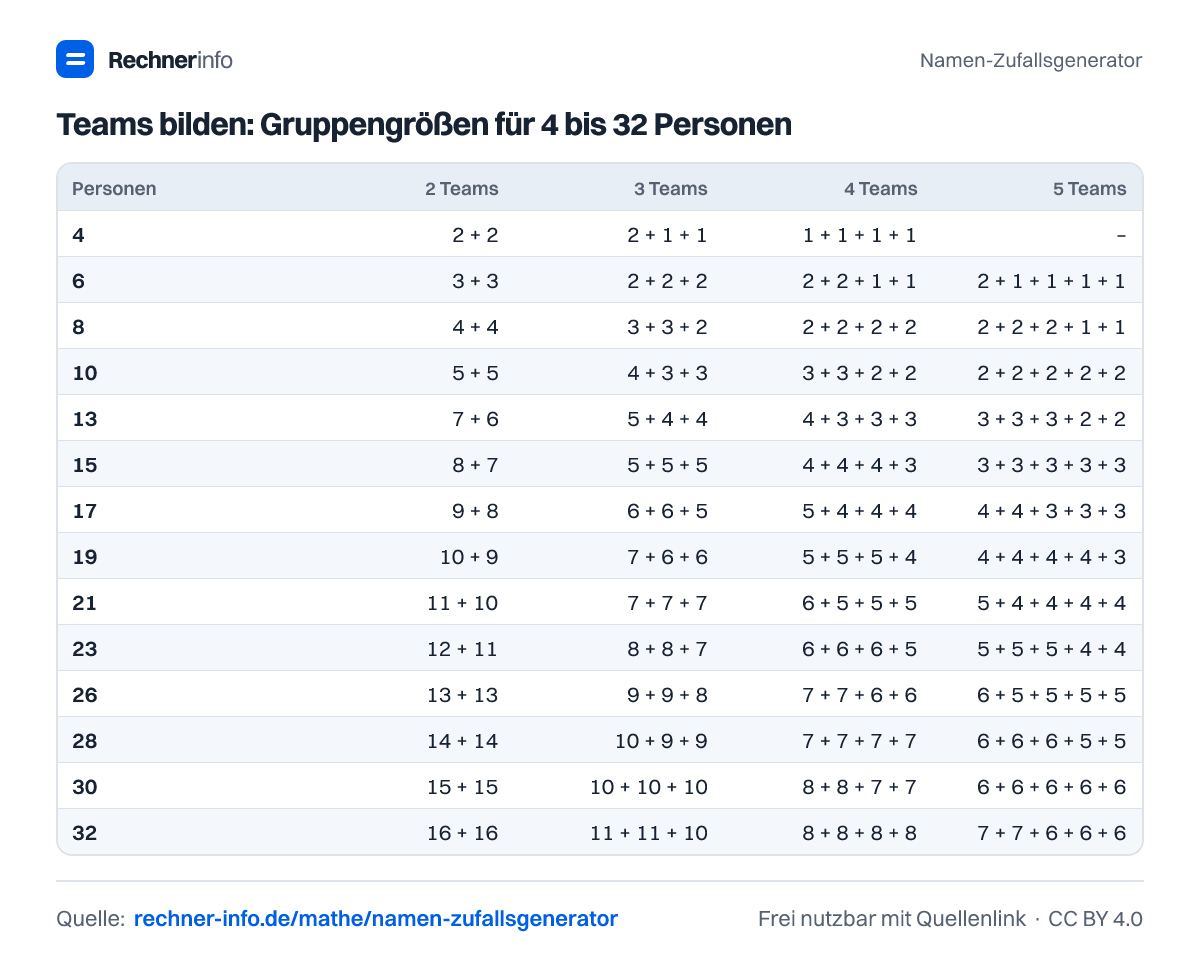 Teams bilden: Gruppengrößen für 4 bis 32 Personen (Tabelle)