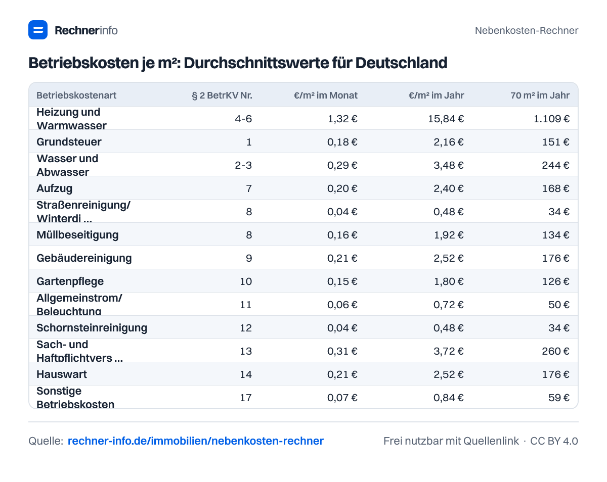 Betriebskosten je m²: Durchschnittswerte für Deutschland (Tabelle)