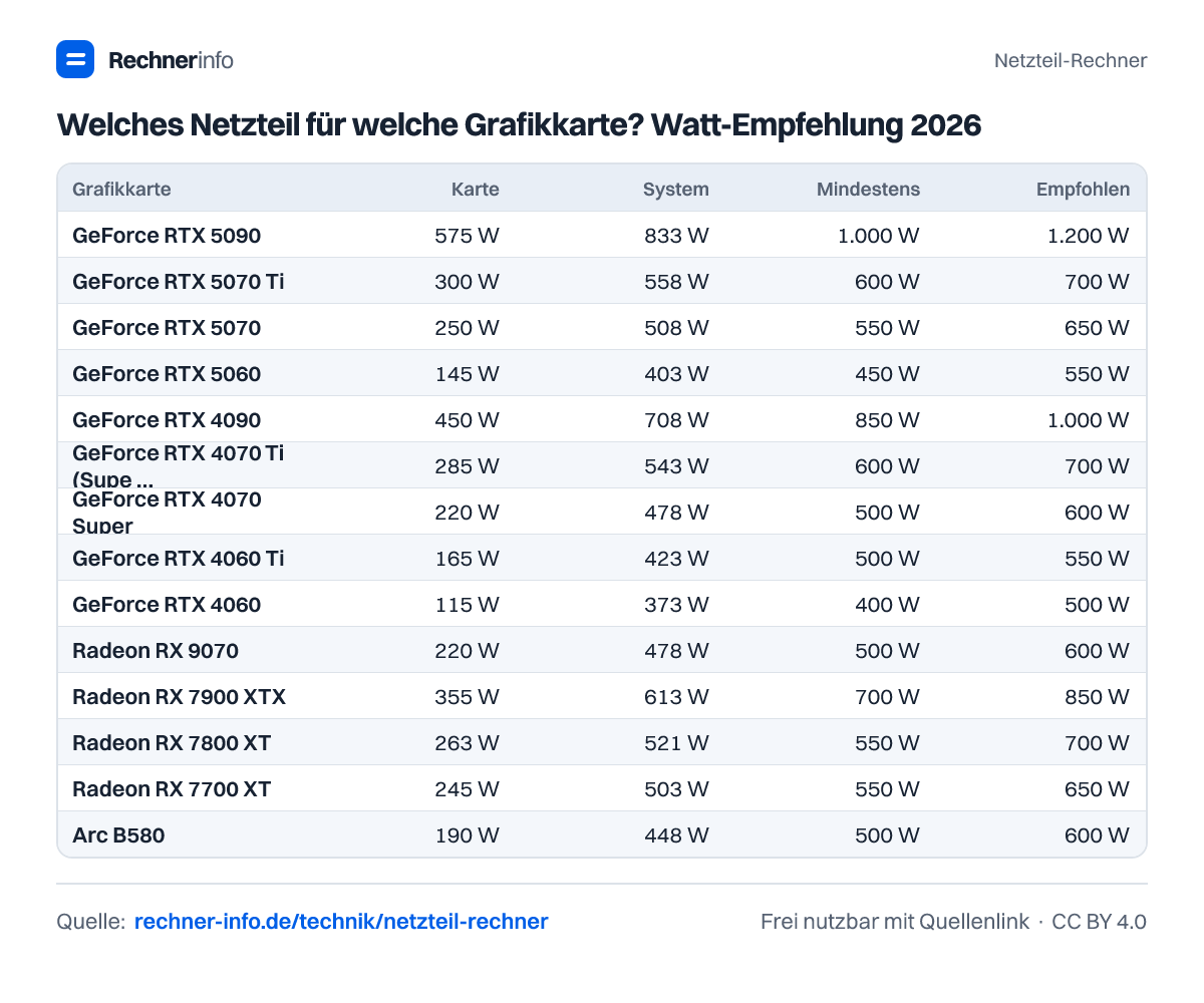 Welches Netzteil für welche Grafikkarte? Watt-Empfehlung 2026 (Tabelle)