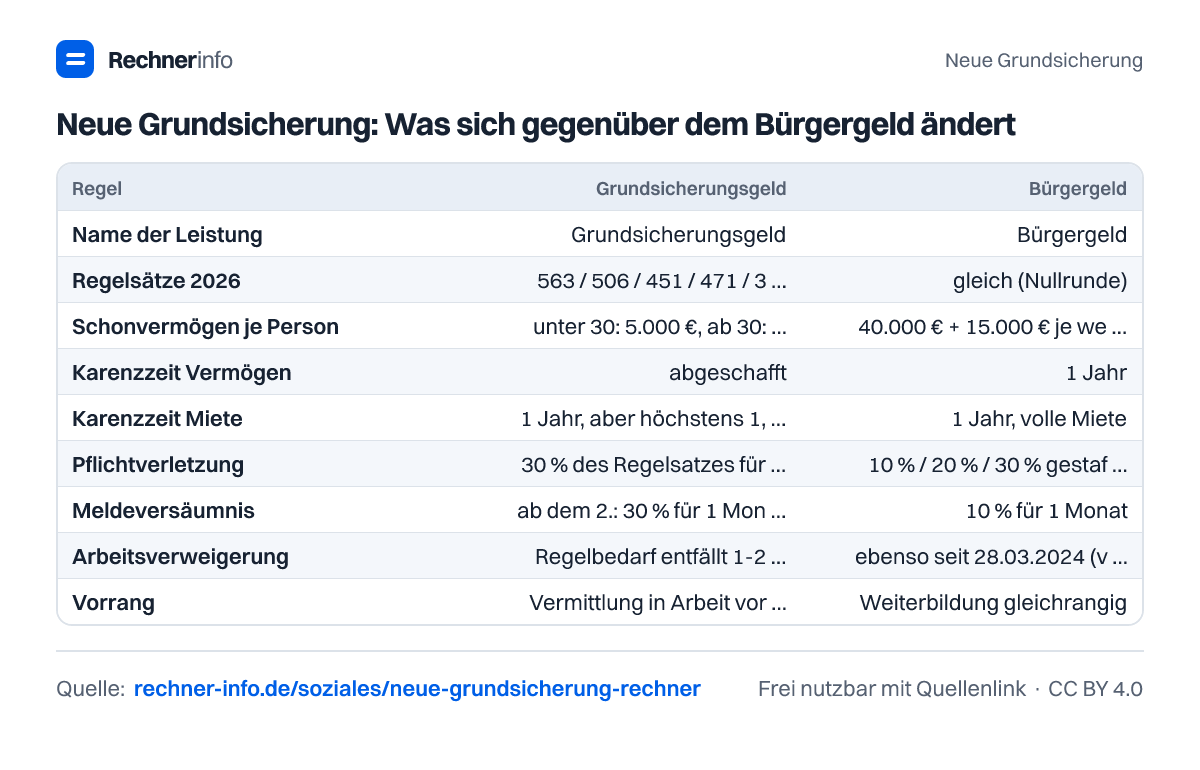 Neue Grundsicherung: Was sich gegenüber dem Bürgergeld ändert (Tabelle)