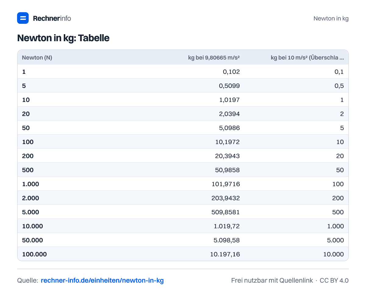 Newton in kg: Tabelle (Tabelle)
