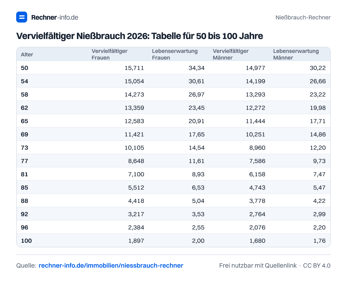 Vervielfältiger Nießbrauch 2026: Tabelle für 50 bis 100 Jahre (Tabelle)