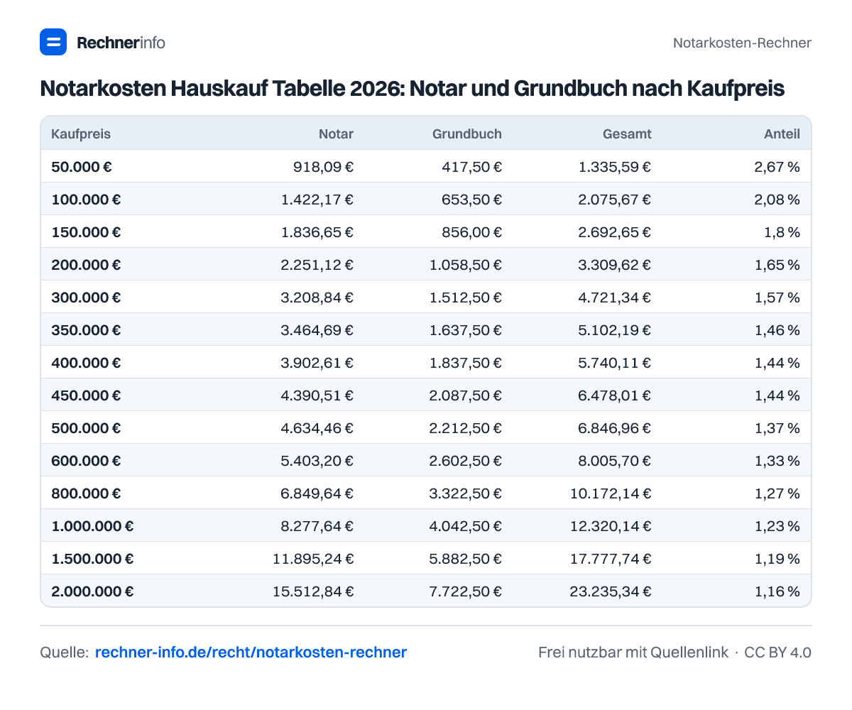 Notarkosten Hauskauf Tabelle 2026: Notar und Grundbuch nach Kaufpreis (Tabelle)