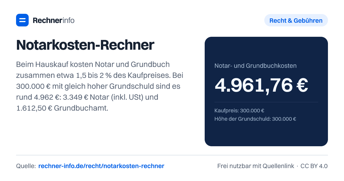 Notarkosten-Rechner: Beim Hauskauf kosten Notar und Grundbuch zusammen etwa 1,5 bis 2 % des Kaufpreises. Bei 300.000 € mit gleich hoher Grundschuld sind es rund 4.962 €: 3.349 € Notar (inkl. USt) und 1.612,50 € Grundbuchamt.
