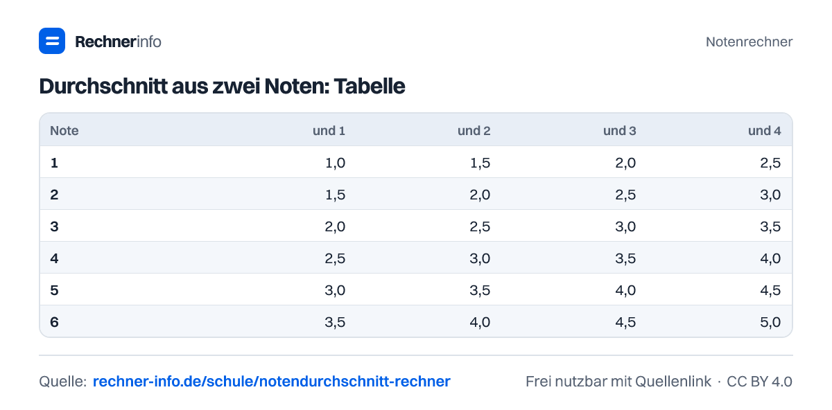 Durchschnitt aus zwei Noten: Tabelle (Tabelle)